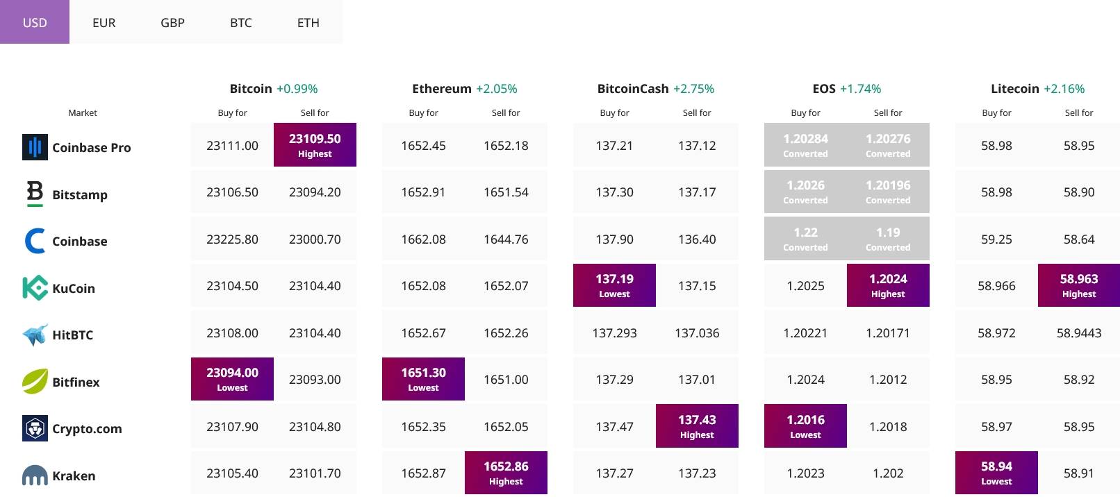 比特币和以太坊寻找方向<strong></p>
<p>币安币BNB</strong>，BNB加速上涨
