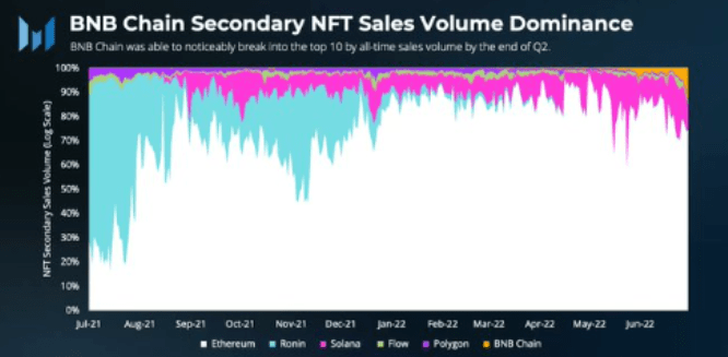 BNB链在熊市表现优于竞争对手！
