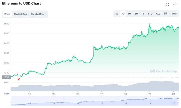 ETH和BNB可能在未来的牛市中涨幅最大？