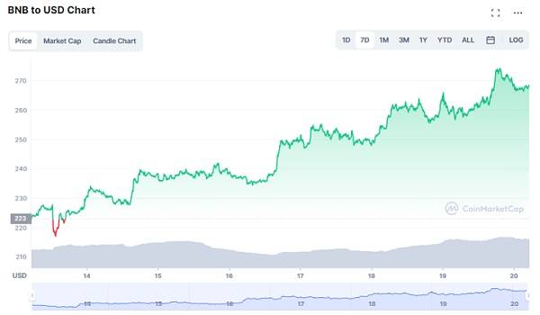 ETH和BNB可能在未来的牛市中涨幅最大<strong></p>
<p>币安币BNB</strong>?