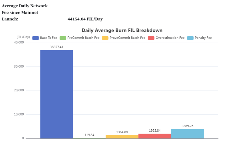 为什么Filecoin循环供应永远不会达到20亿<strong></p>
<p>9coin</strong>?一文了解Filecoin的流通供应(下)