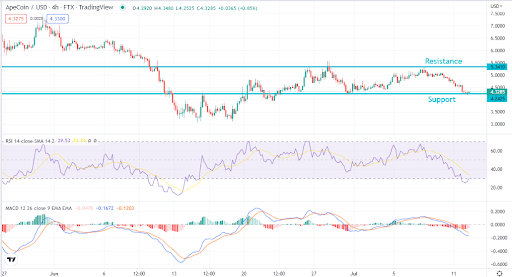 在重新测试 4.3 美元的支持后，ApeCoin 是否值得买入？