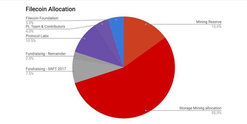 为什么Filecoin循环供应永远不会达到20亿<strong></p>
<p>9coin</strong>？一文了解Filecoin的流通供应（上）