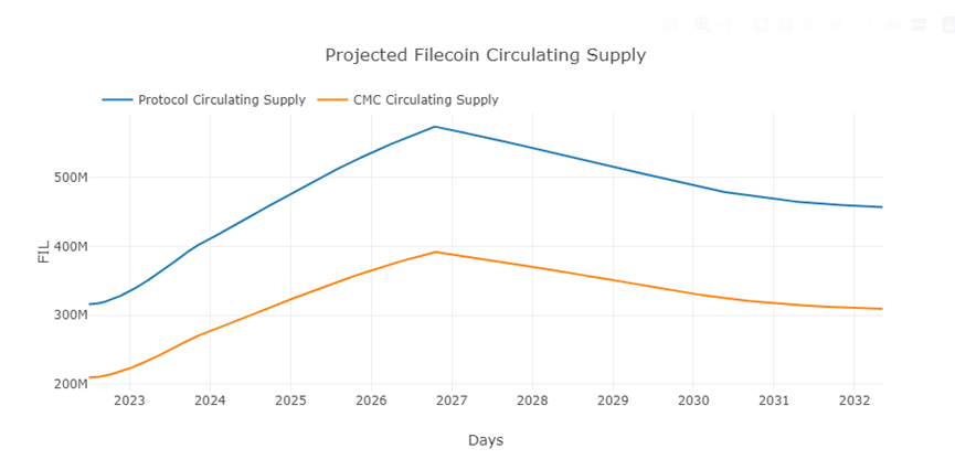 为什么Filecoin循环供应永远不会达到20亿<strong></p>
<p>9coin</strong>？一文了解Filecoin的流通供应（上）