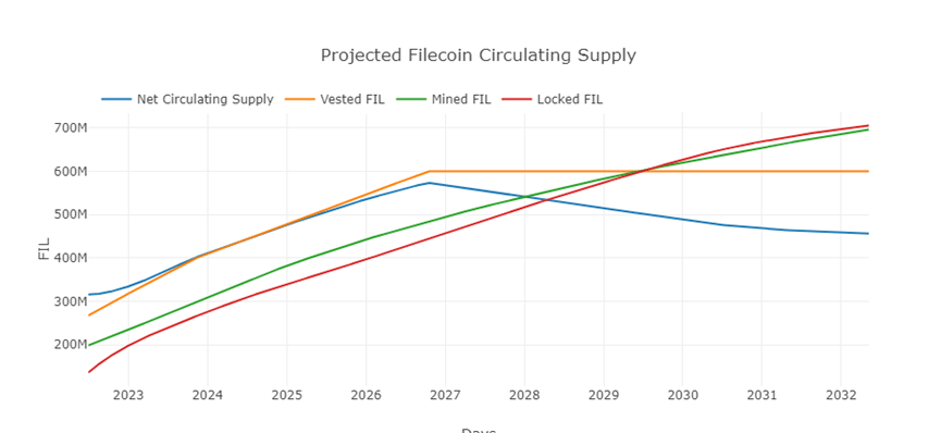 为什么Filecoin循环供应永远不会达到20亿<strong></p>
<p>9coin</strong>？一文了解Filecoin的流通供应（上）
