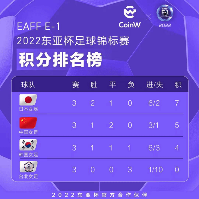 东亚杯落幕<strong></p>
<p>Coinw</strong>,CoinW币赢彰显世界级综合性加密资产机构时代风貌