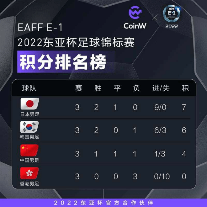 东亚杯落幕<strong></p>
<p>Coinw</strong>,CoinW币赢彰显世界级综合性加密资产机构时代风貌