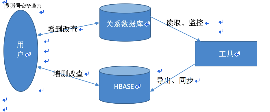 HBASE与关系数据库同步工具需求说明书