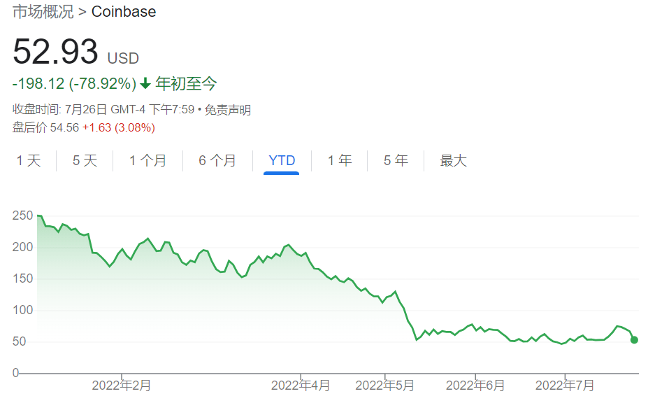 错失80%大反弹！“木头姐”低位抛售Coinbase