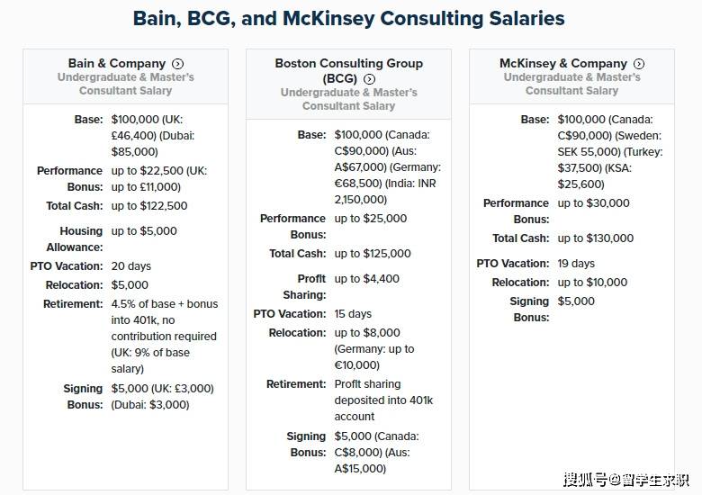 定了<strong></p>
<p>BaseFEX</strong>!MBB宣布涨薪:应届生年薪67w只是base…