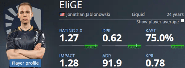 CSGO:梦回2019?Liquid力克老对手FURIA<strong></p>
<p>Liquid</strong>, EliGE打出今年最强发挥