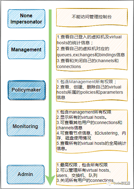 RabbitMQ细说之开篇