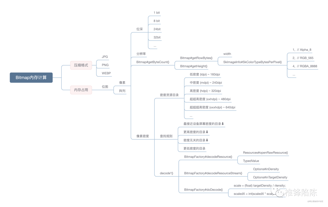 Bitmap这个“内存刺客”你也要小心～