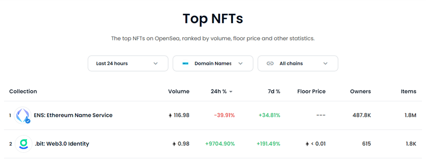 5分钟看懂热门Web3 社交产品：.bit