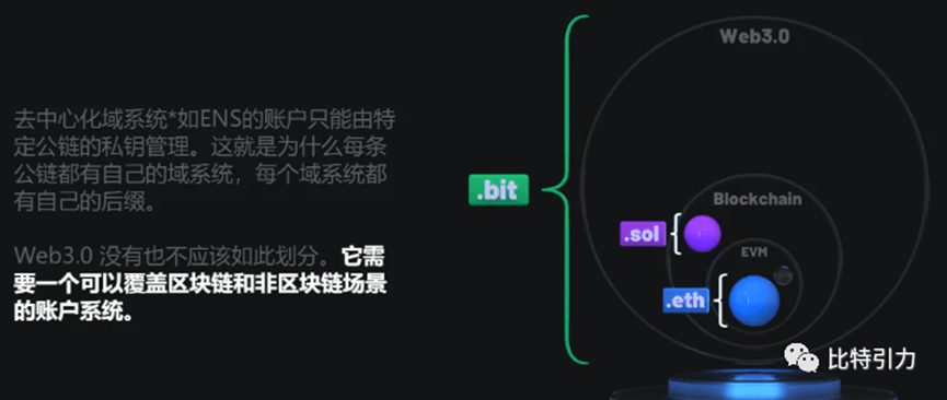 5分钟看懂热门Web3 社交产品：.bit
