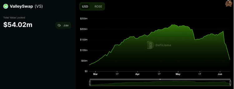 Oasis生态ValleySwap 的USDT 已严重脱钩<strong></p>
<p>Oasis</strong>！