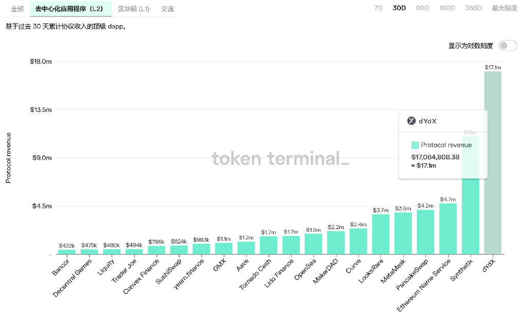 市场对通胀加息免疫、DeFi卷土重来<strong></p>
<p>dYdX</strong>？dYdX近30天收入在Dapp排名第一