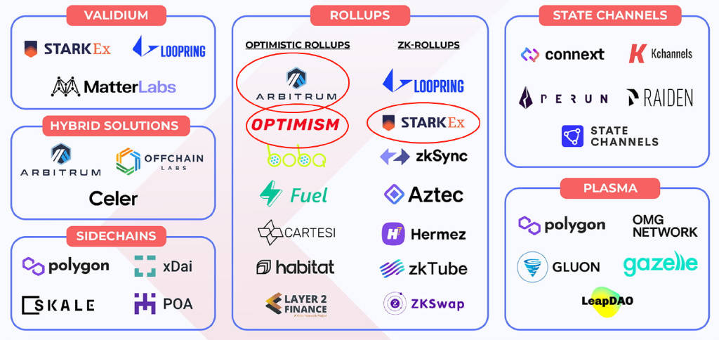 解读StarkWare对标Arbitrum、Optimism顶级Layer-2 dYdX、imx、Celer背后天王