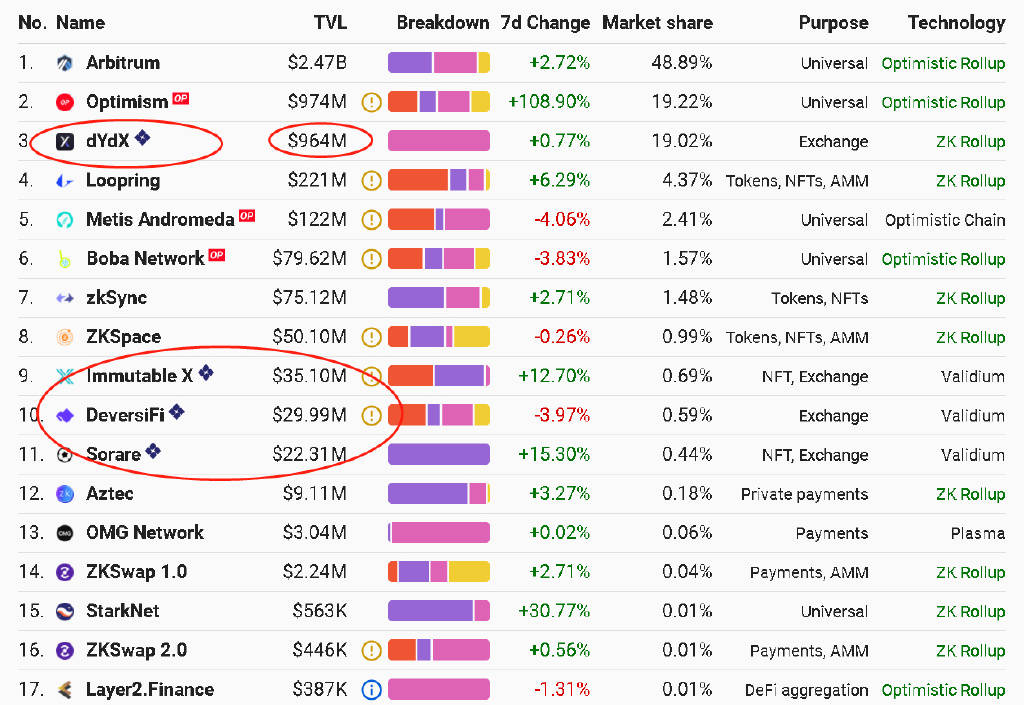 解读StarkWare对标Arbitrum、Optimism顶级Layer-2 dYdX、imx、Celer背后天王