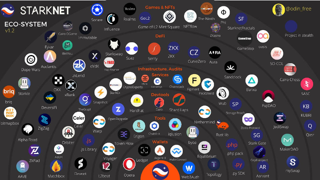 解读StarkWare对标Arbitrum、Optimism顶级Layer-2 dYdX、imx、Celer背后天王