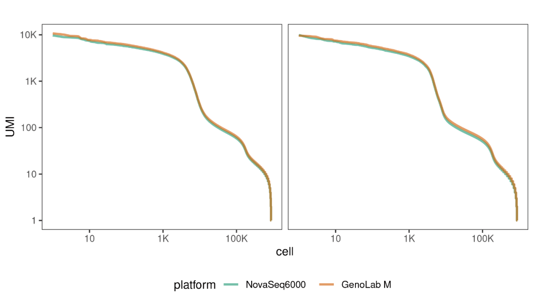 真迈生物联合达普生物发布肿瘤单细胞转录组评测数据