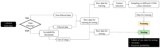 Machines：燃气轮机传感器测量单元不一致性检测的最优分类器
