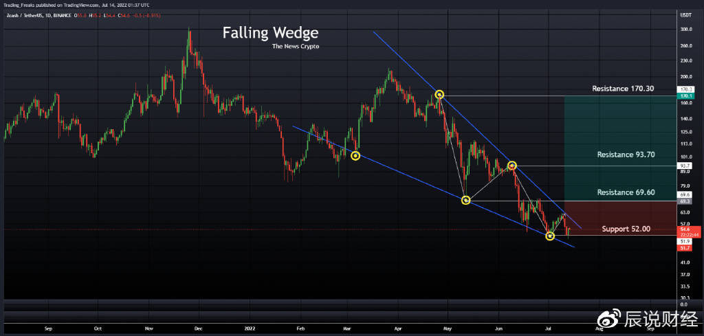ZCash (ZEC) 2022 年价格预测 — ZEC 会很快达到 120 美元吗<strong></p>
<p>CoinTiger</strong>?