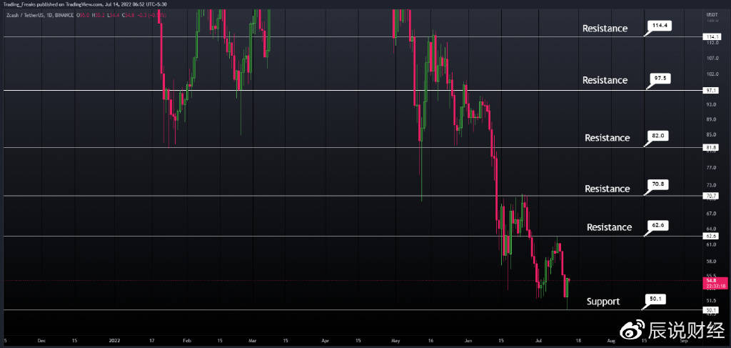 ZCash (ZEC) 2022 年价格预测 — ZEC 会很快达到 120 美元吗<strong></p>
<p>CoinTiger</strong>?