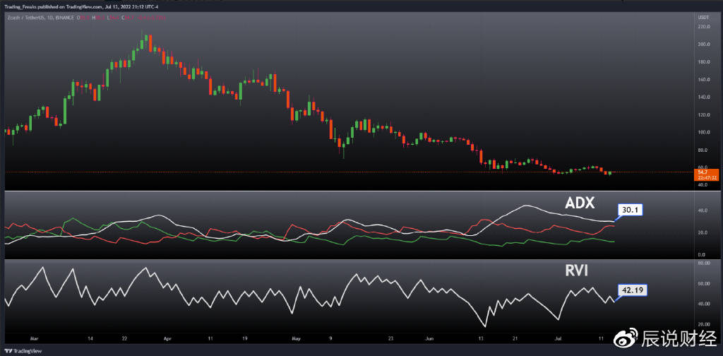 ZCash (ZEC) 2022 年价格预测 — ZEC 会很快达到 120 美元吗<strong></p>
<p>CoinTiger</strong>?