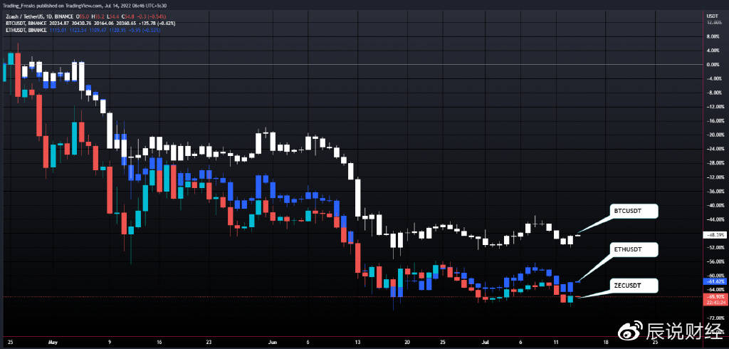 ZCash (ZEC) 2022 年价格预测 — ZEC 会很快达到 120 美元吗<strong></p>
<p>CoinTiger</strong>?