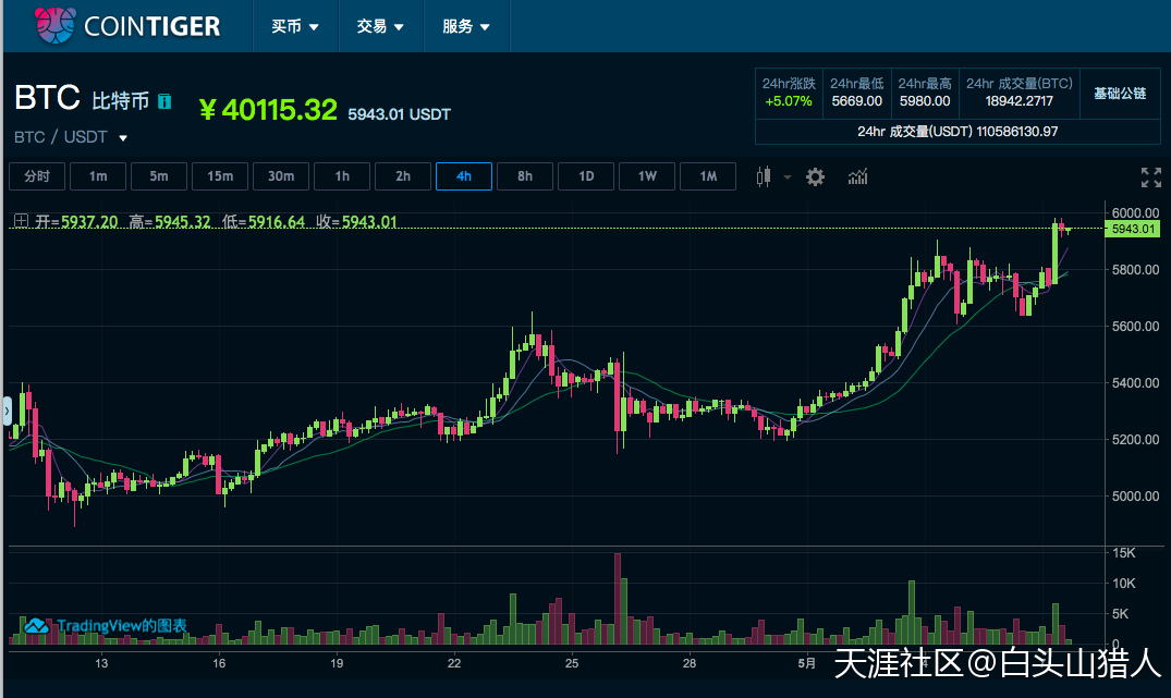 BTC这一轮牛市将不得了，目标是突破历史新高！(转载)