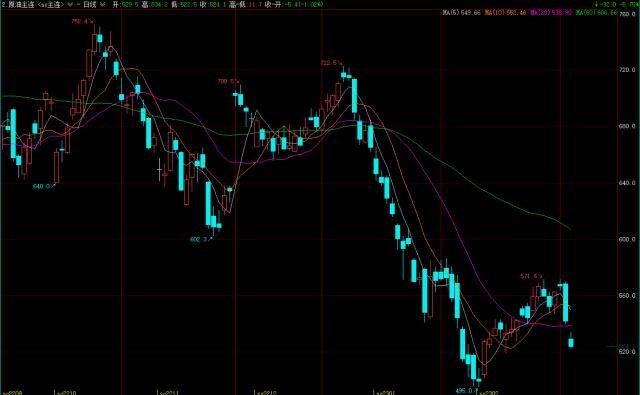内外盘原油无差别暴跌<strong></p>
<p>美盘原油</strong>,SC原油收盘大跌超5%!未来1-2月内油价下跌趋势或加重