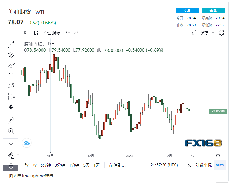 【原油收盘】近1月内市场交易疲软 国际油价连续四天持续下跌<strong></p>
<p>美盘原油</strong>,美油布油双双落下高位