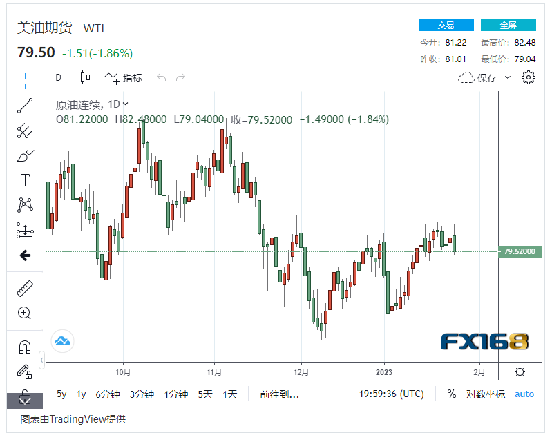 【原油收盘】原油需求复苏前景乐观 国际油价下跌近2%<strong></p>
<p>美盘原油</strong>,美油掉下80美元/桶大关