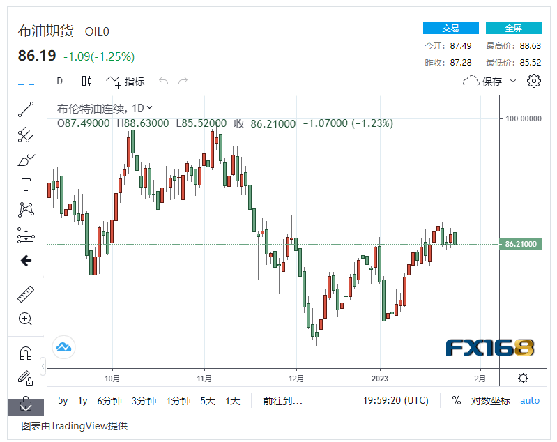 【原油收盘】原油需求复苏前景乐观 国际油价下跌近2%<strong></p>
<p>美盘原油</strong>,美油掉下80美元/桶大关