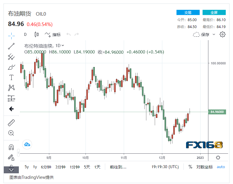 【原油收盘】美国炼油产能回复 俄罗斯禁止部分原油出口<strong></p>
<p>美盘原油</strong>,国际油价小幅波动 美油布油维持高位
