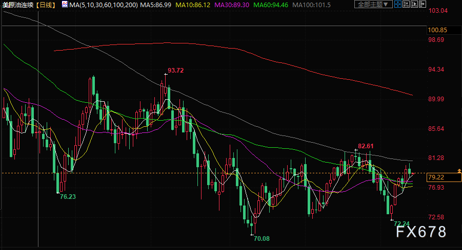 原油交易提醒：供应担忧缓解限制油价涨幅，美国再释放原油储备