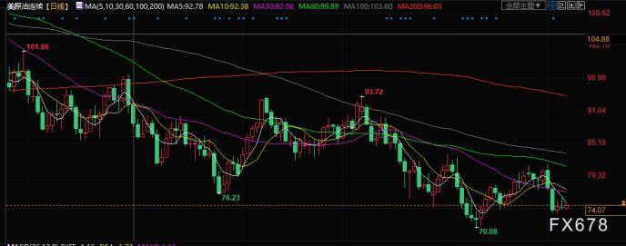 原油交易提醒：美股大涨逾2%<strong></p>
<p>美原油交易</strong>，亚洲经济重新开放提振油价