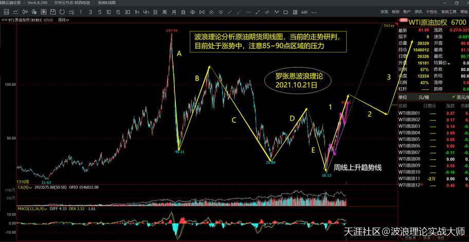 波浪理论口诀分析，美国原油期货价格实时行情走势图研判！