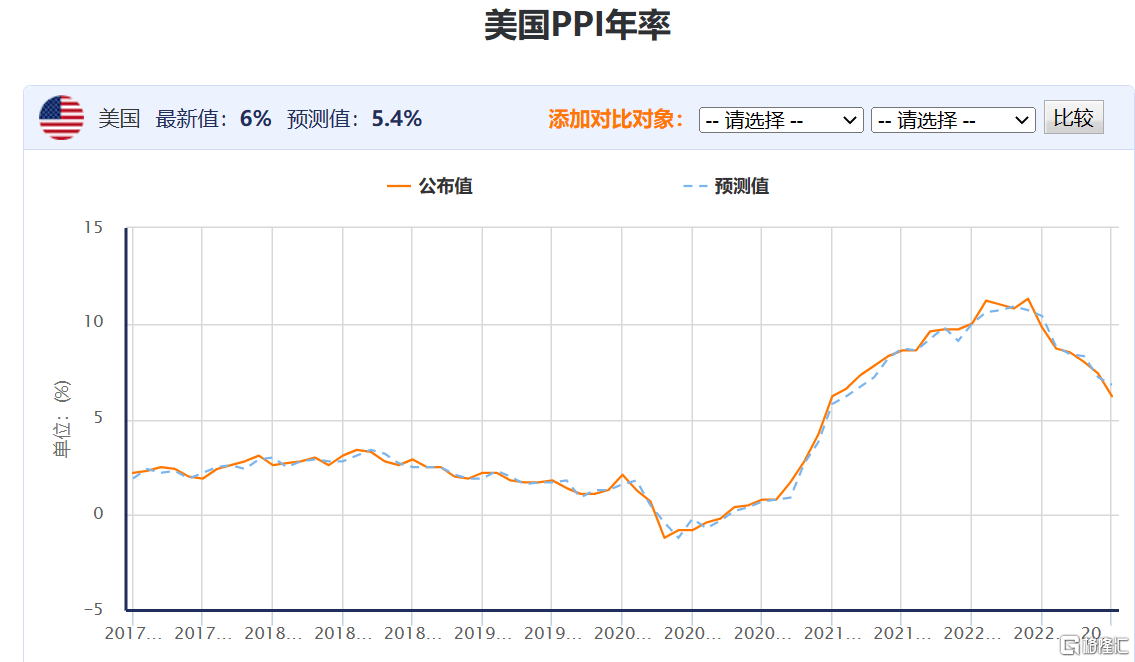 超预期！美国1月PPI环比增长0.7%<strong></p>
<p>美国期货</strong>，为2022年6月以来最大增幅，美股期货跳水