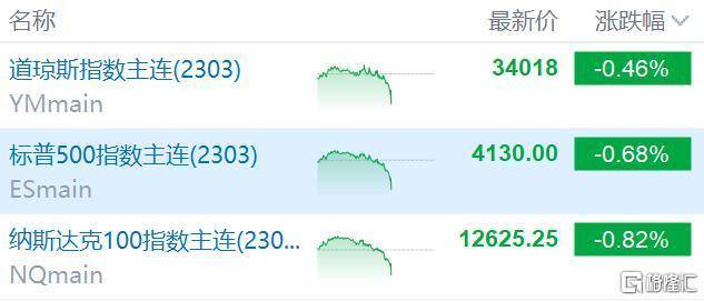 超预期！美国1月PPI环比增长0.7%<strong></p>
<p>美国期货</strong>，为2022年6月以来最大增幅，美股期货跳水