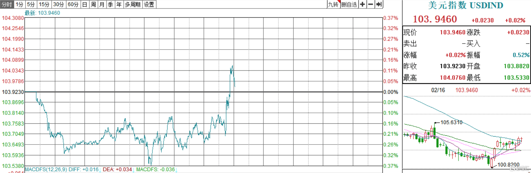 超预期！美国1月PPI环比增长0.7%<strong></p>
<p>美国期货</strong>，为2022年6月以来最大增幅，美股期货跳水
