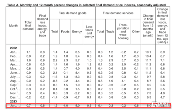 超预期！美国1月PPI环比增长0.7%<strong></p>
<p>美国期货</strong>，为2022年6月以来最大增幅，美股期货跳水