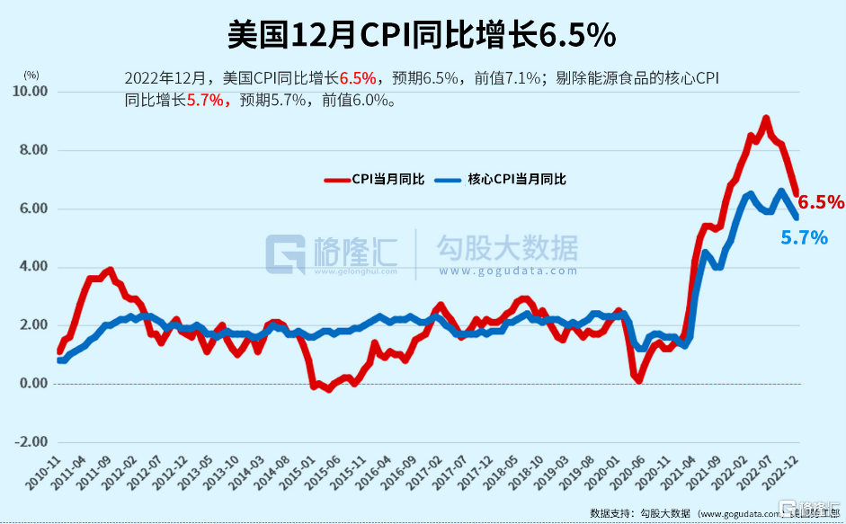 今夜难眠？美国12月CPI同比涨幅降至6.5%<strong></p>
<p>美国期货</strong>，美股期货跳水又回升，现货黄金突破1900关口