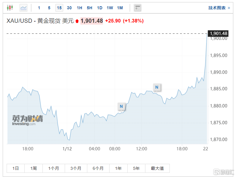 今夜难眠？美国12月CPI同比涨幅降至6.5%<strong></p>
<p>美国期货</strong>，美股期货跳水又回升，现货黄金突破1900关口
