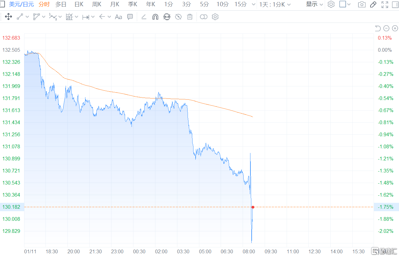 今夜难眠？美国12月CPI同比涨幅降至6.5%<strong></p>
<p>美国期货</strong>，美股期货跳水又回升，现货黄金突破1900关口