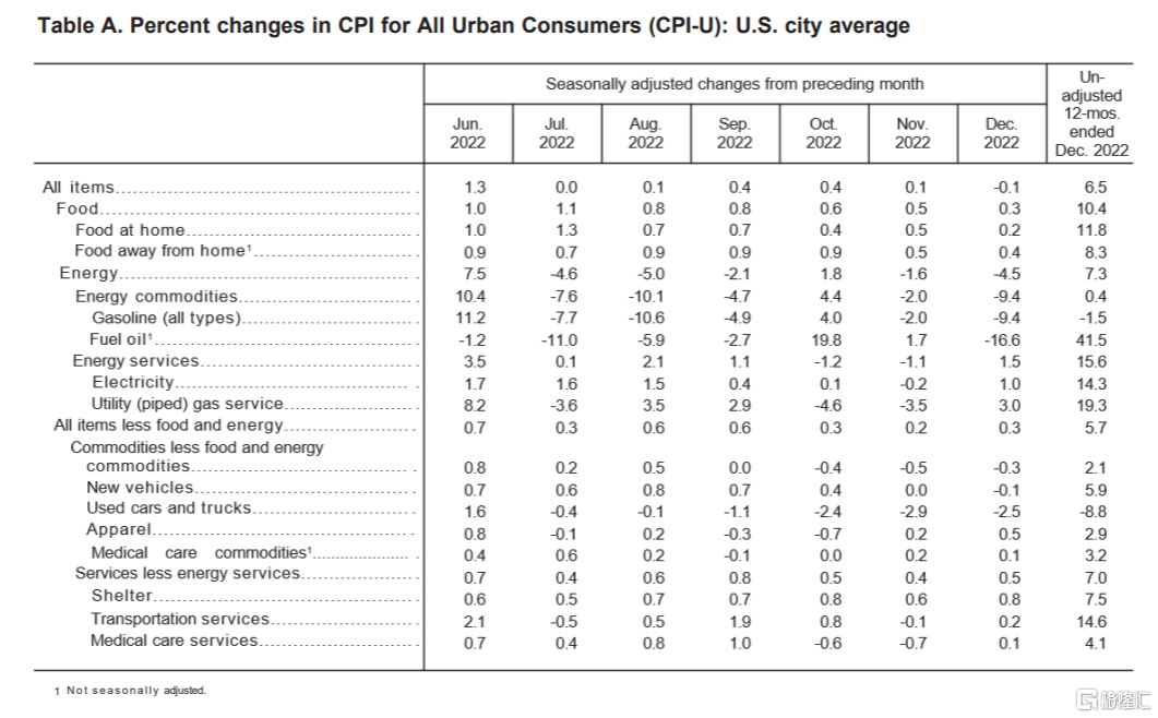 今夜难眠？美国12月CPI同比涨幅降至6.5%<strong></p>
<p>美国期货</strong>，美股期货跳水又回升，现货黄金突破1900关口