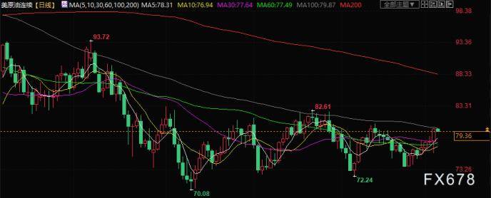 原油交易提醒:沙特上调4月油价<strong></p>
<p>沙特原油</strong>,美油创近三周新高,有望开启新一轮涨势