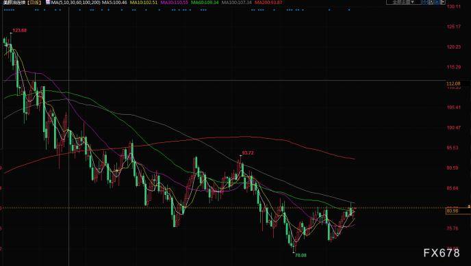 原油交易提醒：沙特原油出口降至五个月最低，需求上升推动油价持续上涨