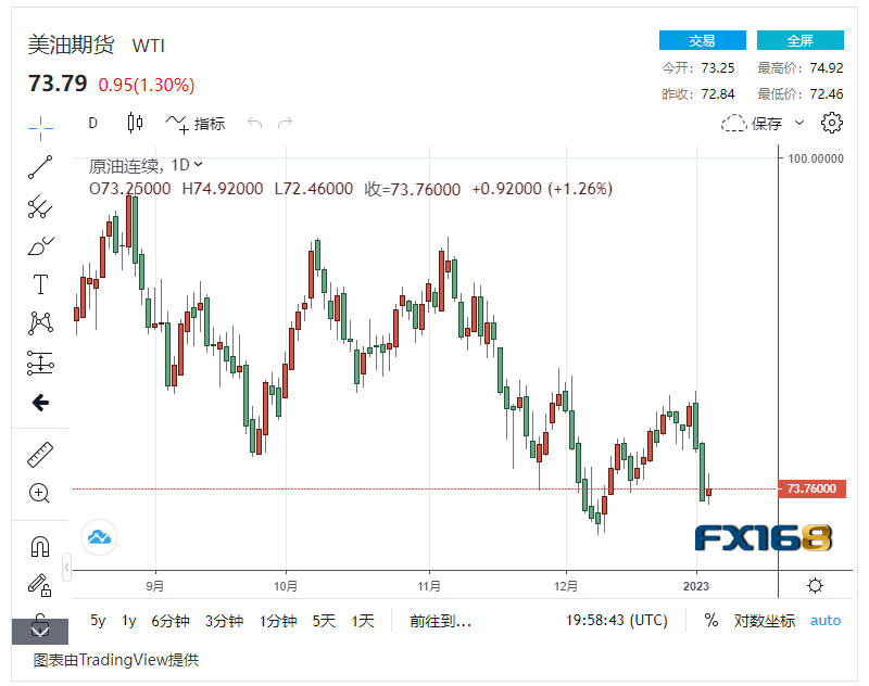 【原油收盘】美国原油库存低于预期 沙特决定继续减产<strong></p>
<p>沙特原油</strong>，国际油价小幅上涨近1%